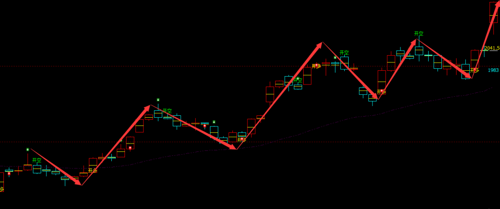 尿素：2小时周期（多空信号）精准转折结构，胜率超95%