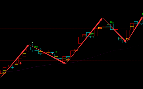 尿素：2小时周期（多空信号）精准转折结构，胜率超95%