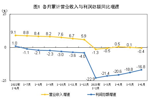 1—6月份全国规模以上工业企业利润下降16.8%