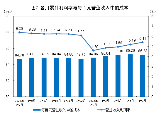 1—6月份全国规模以上工业企业利润下降16.8%