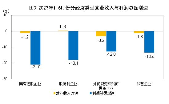 1—6月份全国规模以上工业企业利润下降16.8%