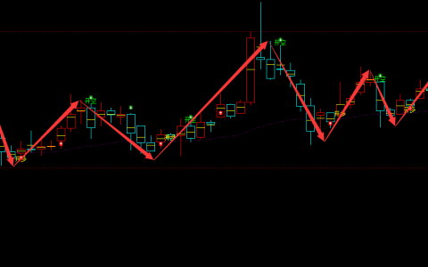 工业硅：2小时结构（多空信号）超98%精准转折