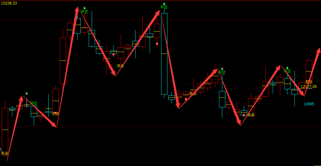 橡胶：4小时周期（多空信号）100%精准转折结构