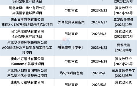Mysteel：1-7月河北省24个钢铁项目获批