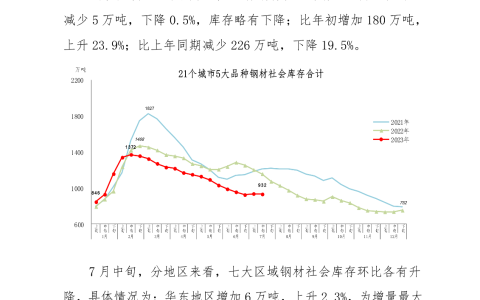 中钢协：7月中旬，螺纹钢库存424万吨，环比增加2万吨