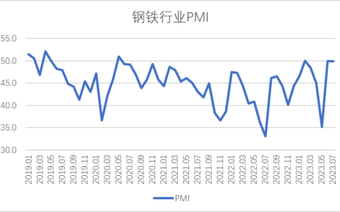 7月钢铁PMI显示：钢铁市场运行平稳 企业预期有所提升