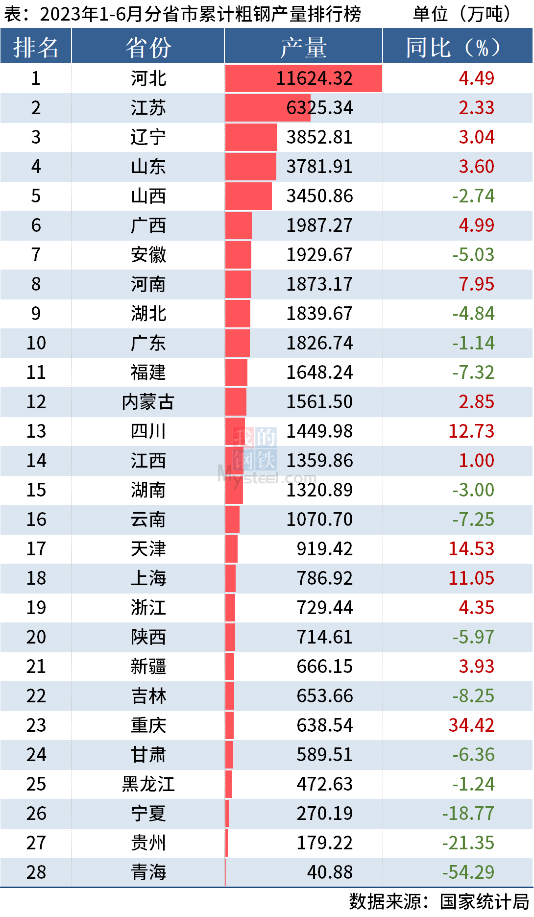 统计局：上半年全国分省市粗钢产量出炉，河北同比增4.49%