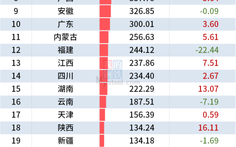 统计局：上半年全国分省市粗钢产量出炉，河北同比增4.49%