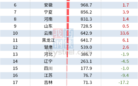 统计局：上半年全国分省市原煤产量出炉，山西同比增5.2%