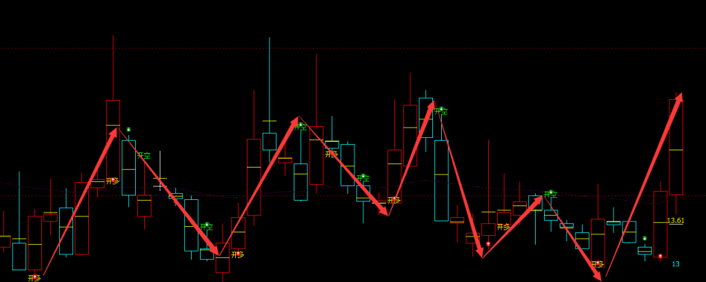 华林证券 002945：周线超95% 精准逃顶抄底结构