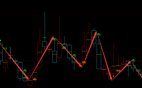 华林证券 002945：周线超95% 精准逃顶抄底结构