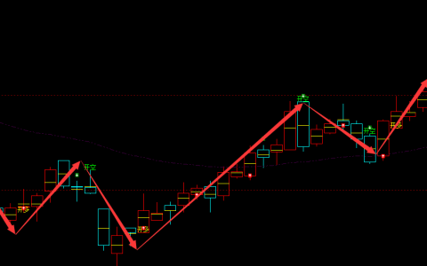 乙二醇：日线周期（多空转折）超97%精准转折结构