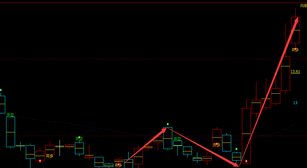 银之杰 300085：18日至今，价格强势突破30%以上