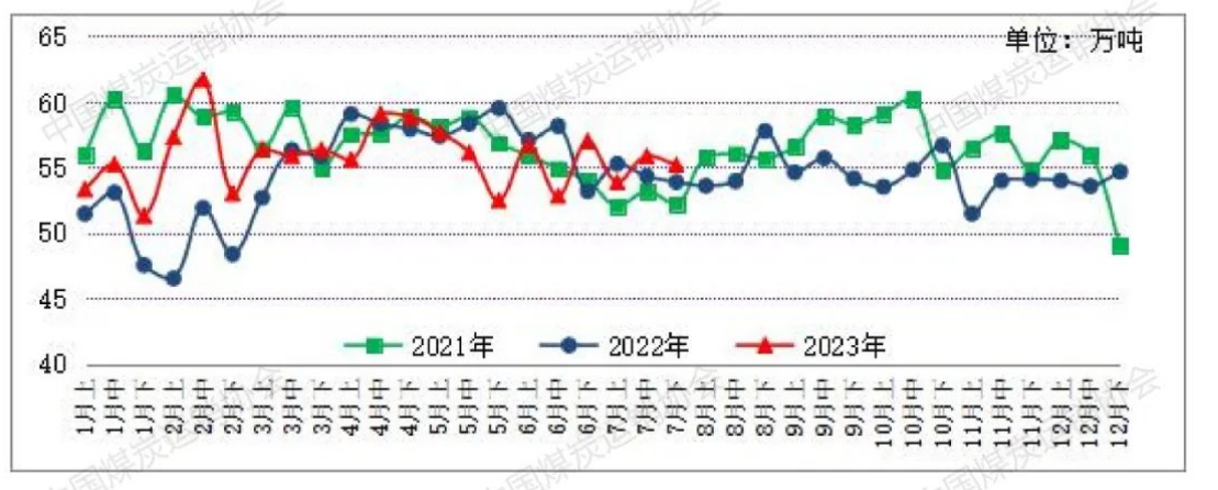 中国煤炭运销协会：7月下旬30家煤炭企业焦精煤旬度日均产量同比降1.2%