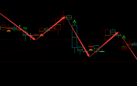 沪银：4小时周期（多空转折）胜率超95%的转折结构
