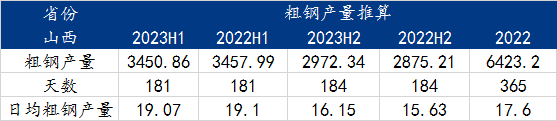 2023年下半年6省粗钢平控数据推演