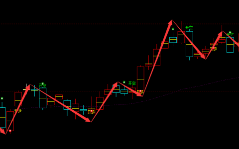 PTA：日线周期（多空信号）精准转折，胜率超95%+