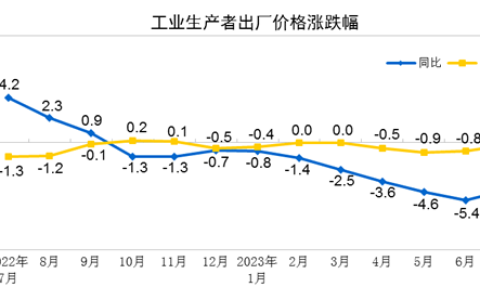 7月份工业生产者出厂价格同比下降4.4% 环比下降0.2%