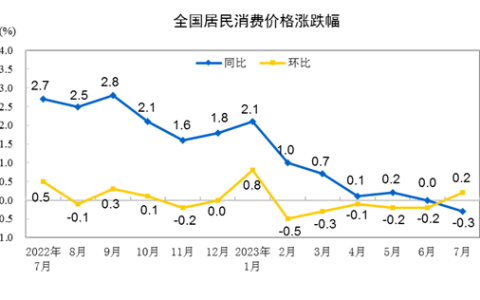 7月份居民消费价格同比下降0.3% 环比上涨0.2%