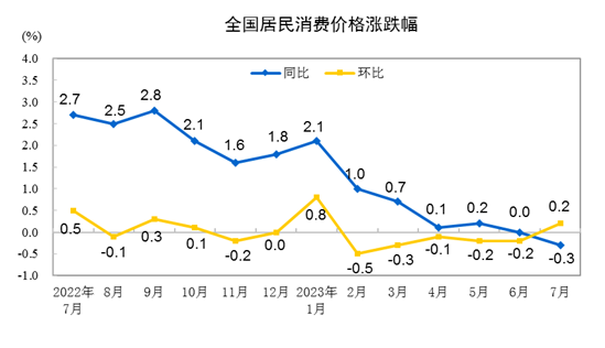 7月份居民消费价格同比下降0.3% 环比上涨0.2%