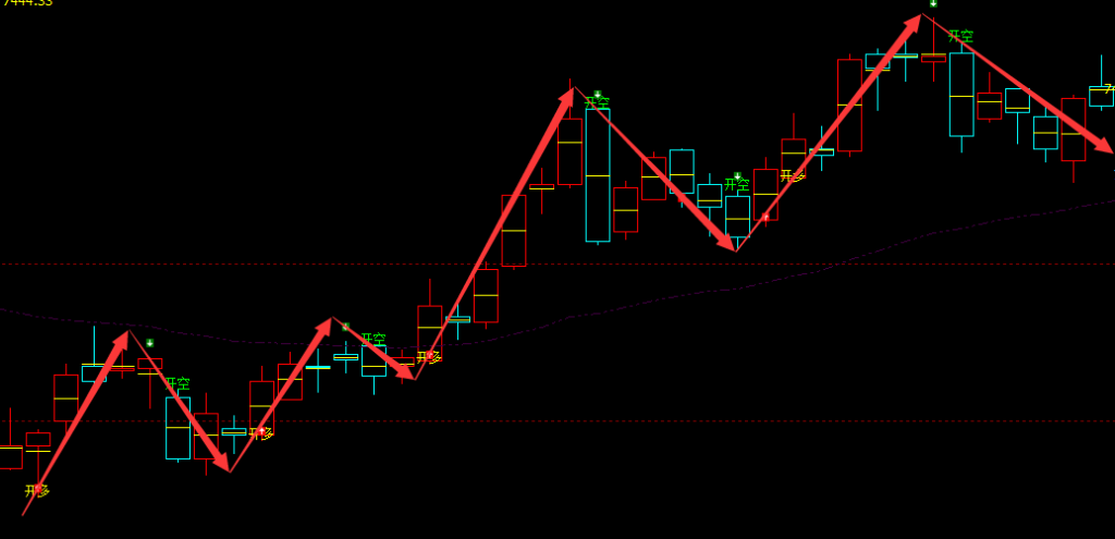 聚丙烯：日线周期，多空信号超95%精准转折结构