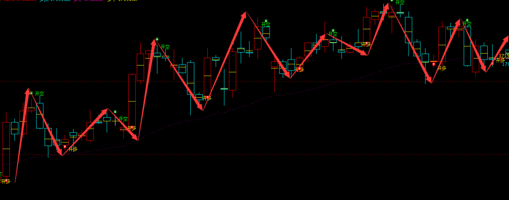 棉花：4小时周期，多空信号超95%精准转折胜率
