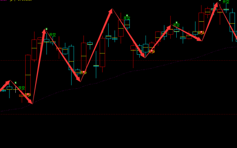 棉花：4小时周期，多空信号超95%精准转折胜率