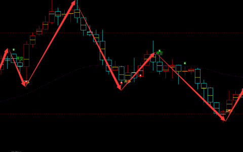 恒指：4小时周期（多空信号）超98%精准转折结构