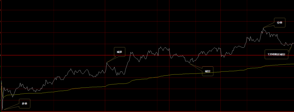 焦煤：VIP精准策略（日间）双向利润突破65点