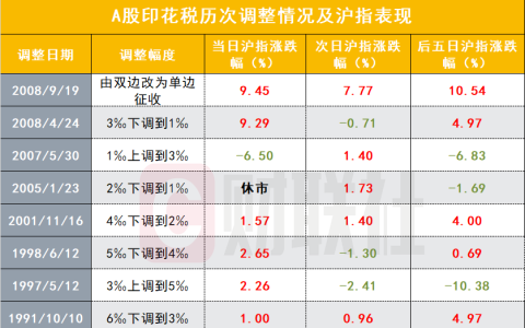 历年A股印花税调整后，市场如何反应？