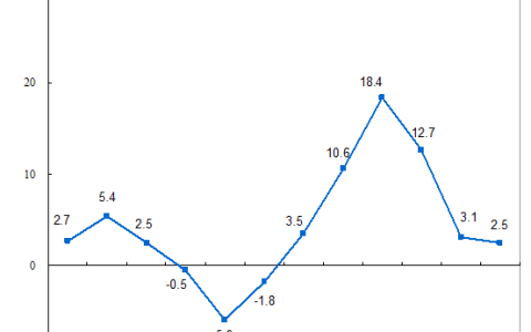 2023年7月份社会消费品零售总额增长2.5%