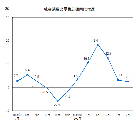 2023年7月份社会消费品零售总额增长2.5%