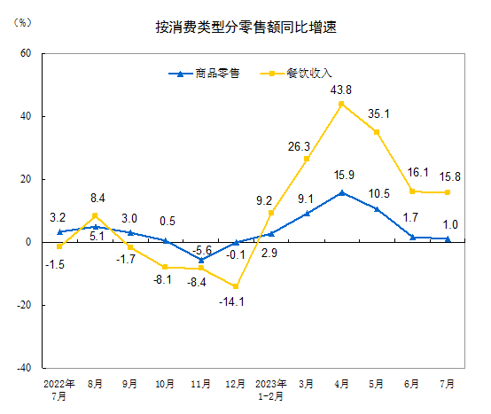 2023年7月份社会消费品零售总额增长2.5%