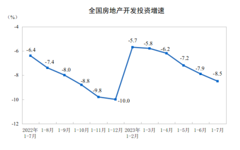 2023年1—7月份全国房地产市场基本情况