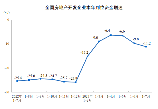 2023年1—7月份全国房地产市场基本情况