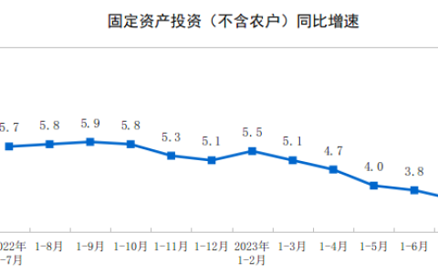 2023年1—7月份全国固定资产投资增长3.4%