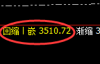 燃油：4小时周期高点，精准展开快速冲高回落