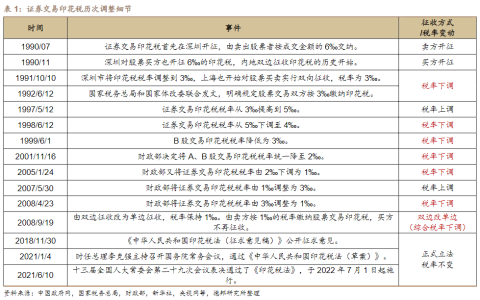 央广网：减免证券交易印花税呼声渐高