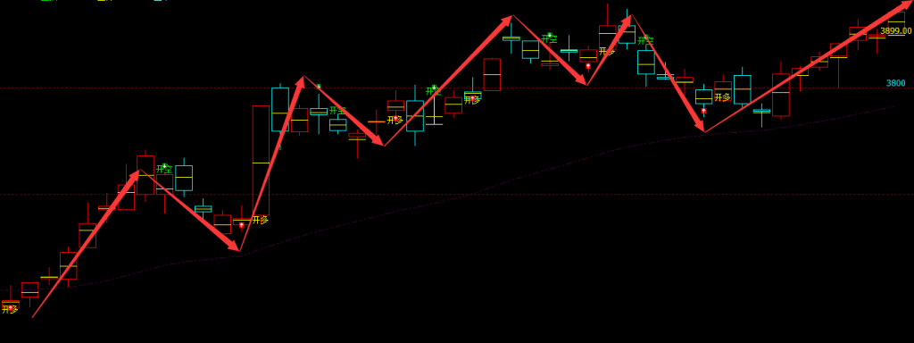 豆粕：日线周期（多空信号）超97% 精准领先转折胜率