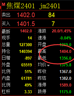 焦煤：VIP精准策略（日间）保守获取46点，最大超60