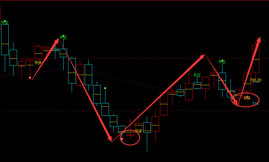 铁矿石：周线结构（多空信号）精准抄底