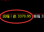 菜粕：修正高点，精准展开快速冲高回落