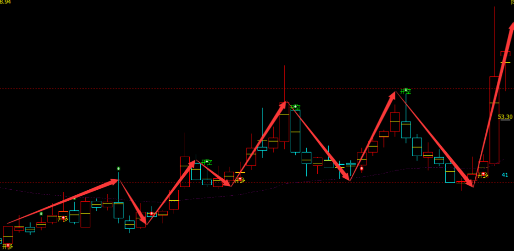 零点有数 301169 周线多空精准转折结构