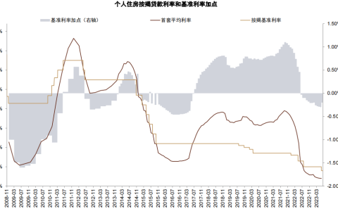 存量按揭降息十问十答