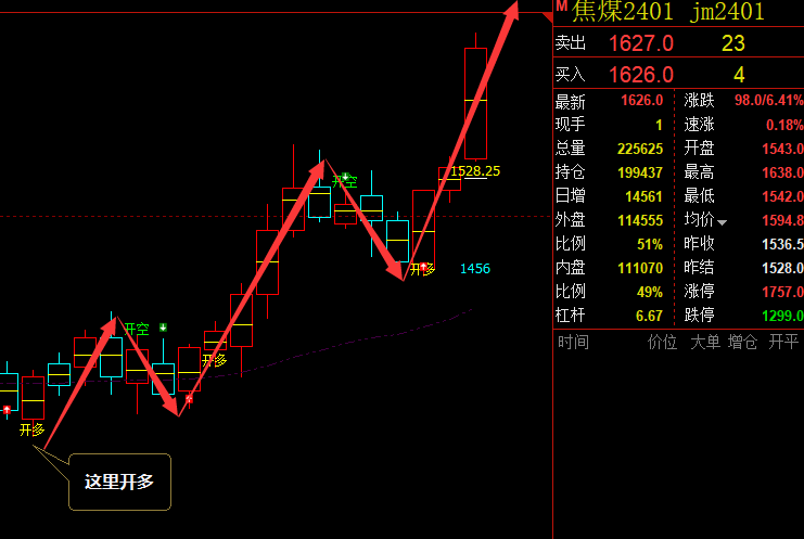 焦煤：VIP精准策略（短线）多单利润突破270点