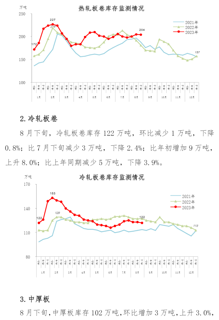 中钢协：8月下旬钢材社会库存962万吨 环比下降0.1%