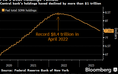 美联储量化紧缩规模已达1万亿美元