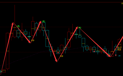 初灵信息 300250：周线精准无误的多空逃顶抄底结构