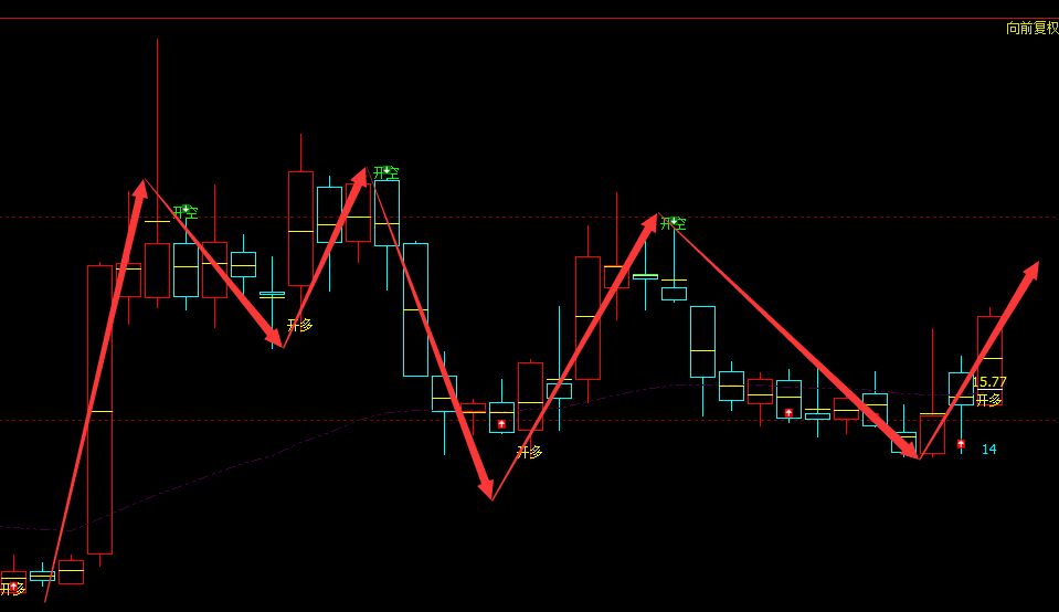 初灵信息 300250：周线精准无误的多空逃顶抄底结构