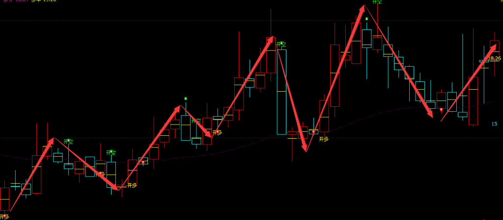 中富通 300560：周线多空精准转折结构，多单完美抄底